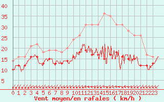 Courbe de la force du vent pour Angoulme - Brie Champniers (16)