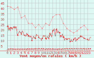 Courbe de la force du vent pour Rennes (35)