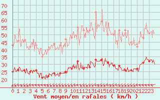 Courbe de la force du vent pour Ile du Levant (83)