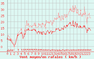 Courbe de la force du vent pour Ploumanac