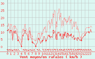 Courbe de la force du vent pour Gourdon (46)