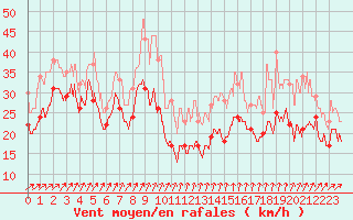 Courbe de la force du vent pour Mont-Aigoual (30)