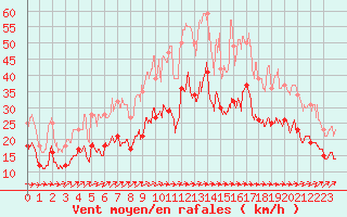 Courbe de la force du vent pour Vinnemerville (76)