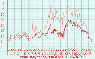 Courbe de la force du vent pour Strasbourg (67)
