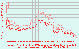 Courbe de la force du vent pour Muret (31)