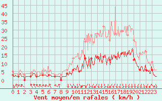Courbe de la force du vent pour Brive-Laroche (19)