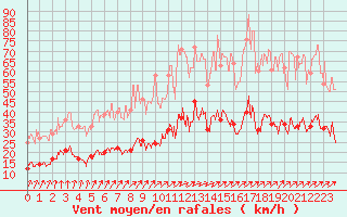 Courbe de la force du vent pour Villacoublay (78)