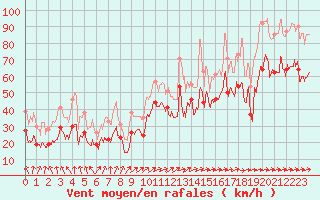 Courbe de la force du vent pour Ajaccio - La Parata (2A)