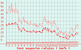 Courbe de la force du vent pour Le Touquet (62)