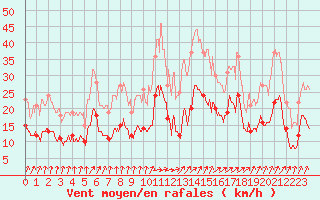 Courbe de la force du vent pour Colmar (68)