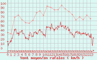 Courbe de la force du vent pour Perpignan (66)