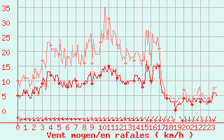 Courbe de la force du vent pour Angers-Beaucouz (49)