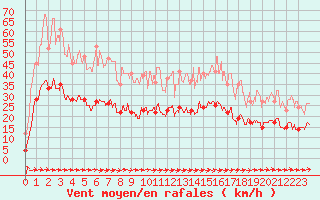 Courbe de la force du vent pour La Roche-sur-Yon (85)