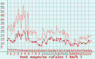 Courbe de la force du vent pour Mcon (71)