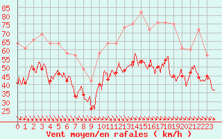 Courbe de la force du vent pour Cap Cpet (83)