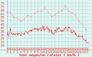 Courbe de la force du vent pour Chteauroux (36)