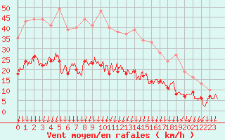 Courbe de la force du vent pour Colmar (68)