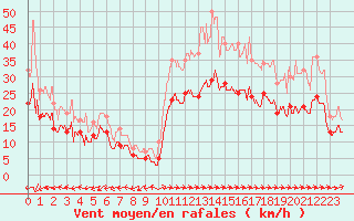 Courbe de la force du vent pour Lorient (56)
