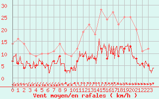 Courbe de la force du vent pour Le Mans (72)