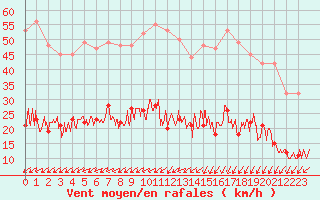 Courbe de la force du vent pour Lannion (22)