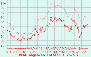 Courbe de la force du vent pour Cap Gris-Nez (62)