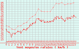 Courbe de la force du vent pour Cap Gris-Nez (62)