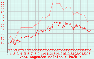 Courbe de la force du vent pour Ploudalmezeau (29)