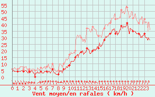 Courbe de la force du vent pour Cap Sagro (2B)