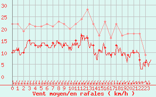 Courbe de la force du vent pour Nancy - Ochey (54)