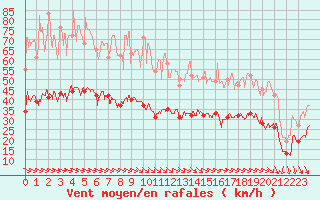 Courbe de la force du vent pour Le Havre - Octeville (76)