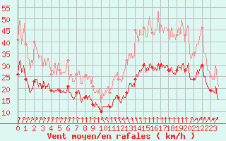 Courbe de la force du vent pour Poitiers (86)