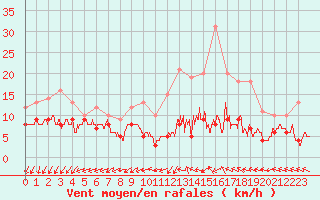 Courbe de la force du vent pour Villacoublay (78)