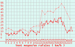 Courbe de la force du vent pour Grenoble/St-Etienne-St-Geoirs (38)