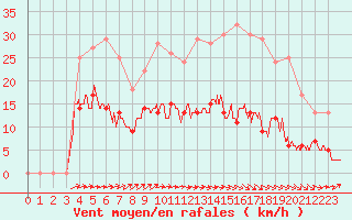 Courbe de la force du vent pour Langres (52) 