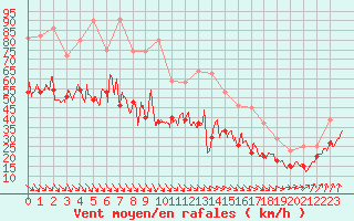 Courbe de la force du vent pour Ouessant (29)