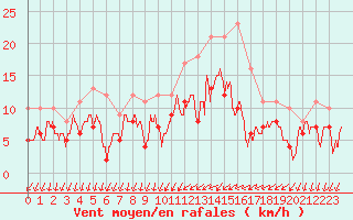 Courbe de la force du vent pour Alenon (61)