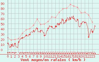 Courbe de la force du vent pour Cap Cpet (83)