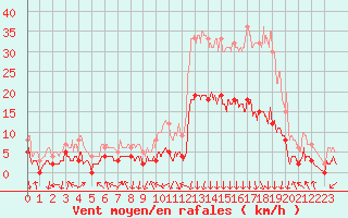 Courbe de la force du vent pour Bagnres-de-Luchon (31)