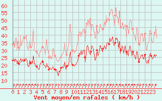 Courbe de la force du vent pour Brest (29)