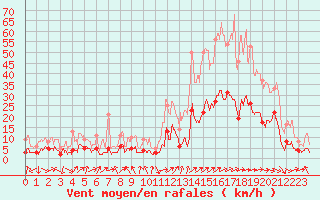 Courbe de la force du vent pour Le Puy - Loudes (43)