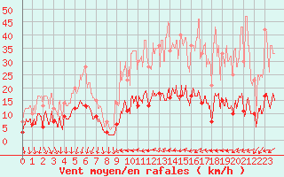 Courbe de la force du vent pour Cannes (06)