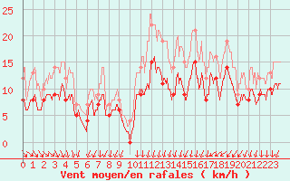 Courbe de la force du vent pour Cazaux (33)