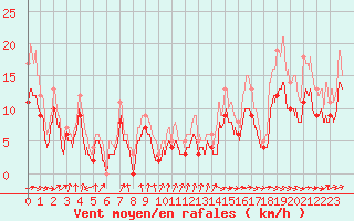 Courbe de la force du vent pour Muret (31)