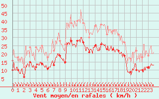 Courbe de la force du vent pour Solenzara - Base arienne (2B)