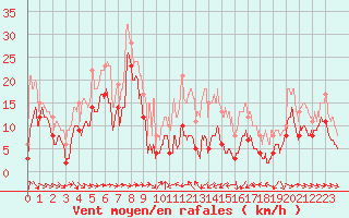 Courbe de la force du vent pour Porto-Vecchio (2A)