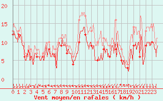 Courbe de la force du vent pour Dole-Tavaux (39)
