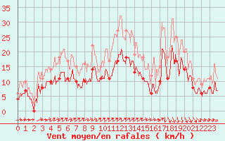 Courbe de la force du vent pour Pontoise - Cormeilles (95)