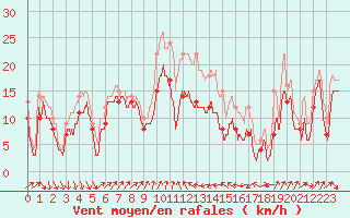 Courbe de la force du vent pour Alistro (2B)