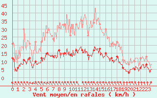 Courbe de la force du vent pour Toulouse-Francazal (31)