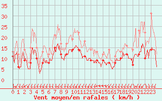 Courbe de la force du vent pour Montpellier (34)